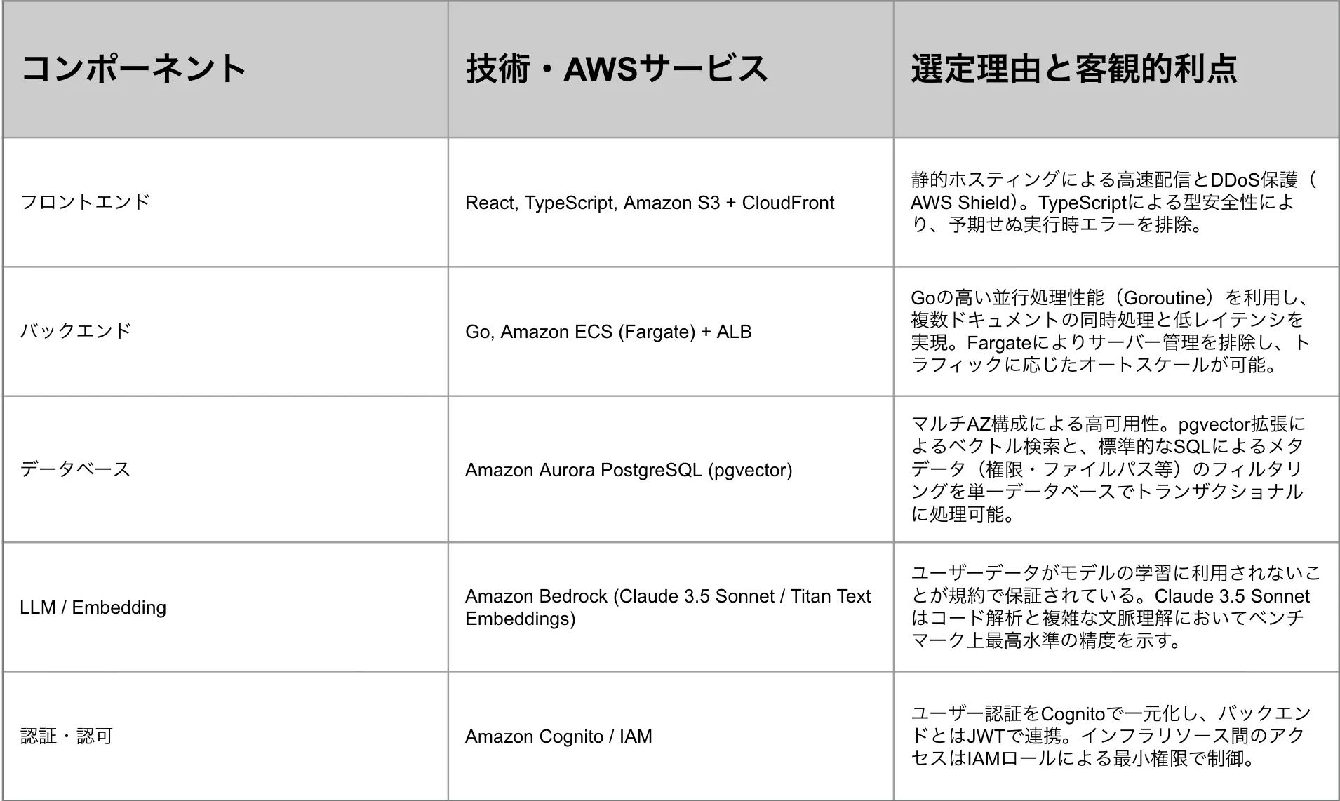 技術選定・スタックのスクリーンショット