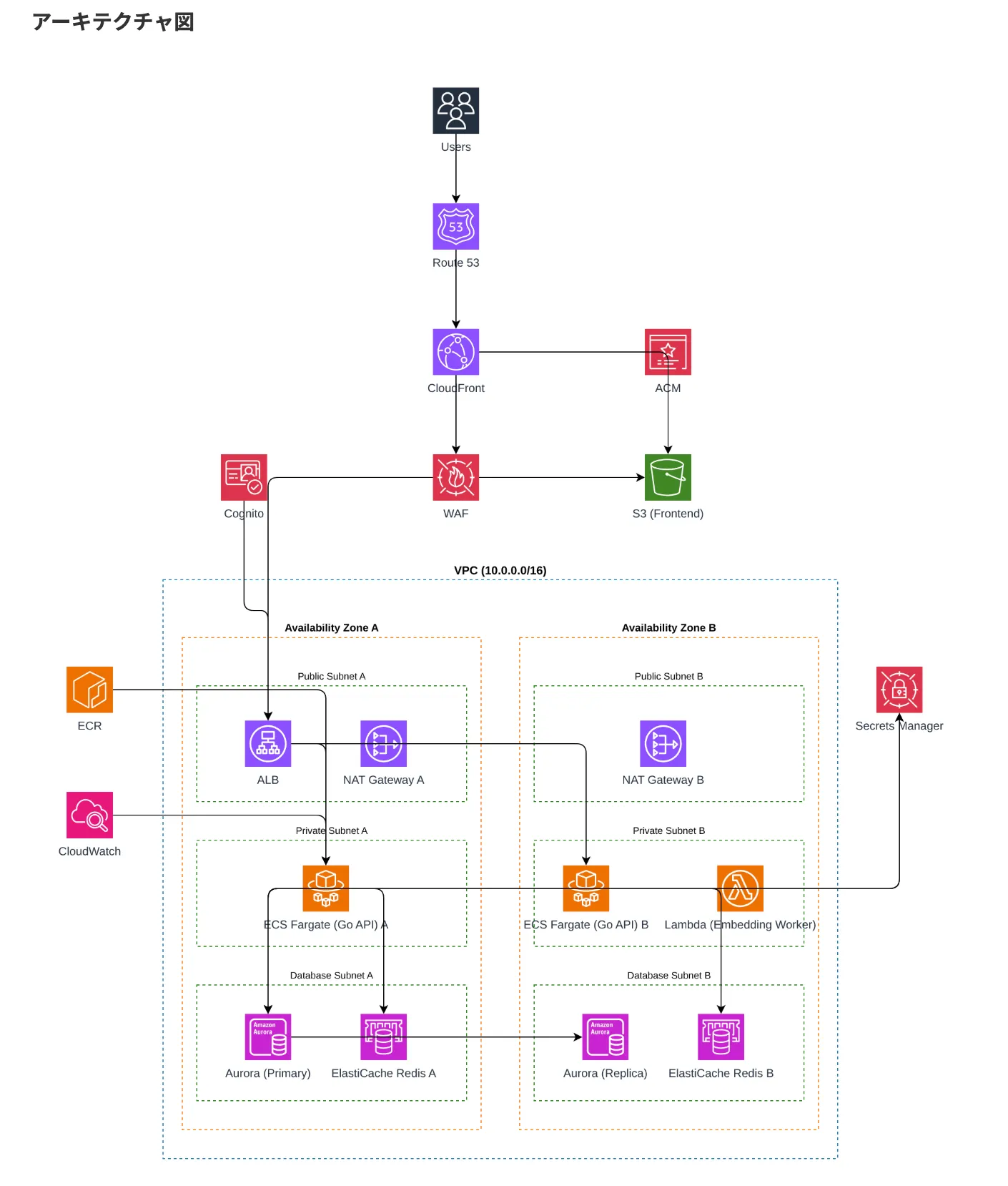 AWS 構成のスクリーンショット